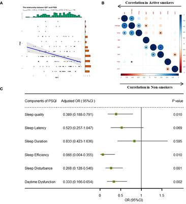 The positive impact of smoking on poor sleep quality is moderated by IGF1 levels in cerebrospinal fluid: a case-control study among Chinese adults